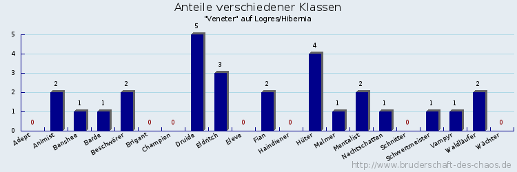 Anteile verschiedener Klassen