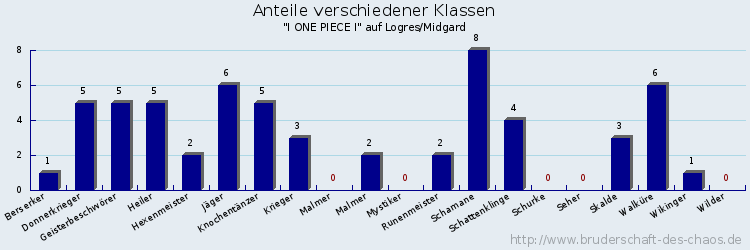 Anteile verschiedener Klassen