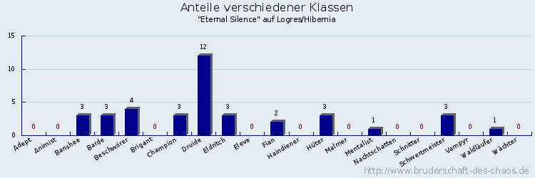 Anteile verschiedener Klassen