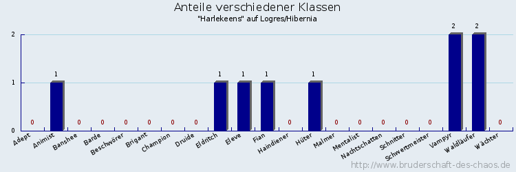 Anteile verschiedener Klassen