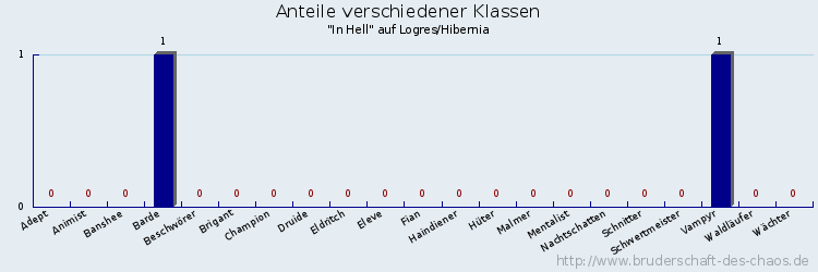 Anteile verschiedener Klassen