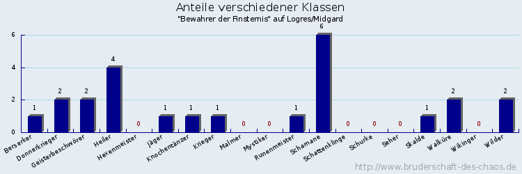 Anteile verschiedener Klassen