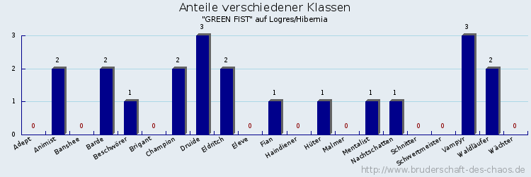 Anteile verschiedener Klassen