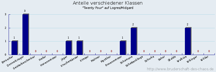 Anteile verschiedener Klassen