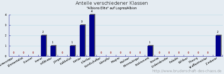 Anteile verschiedener Klassen