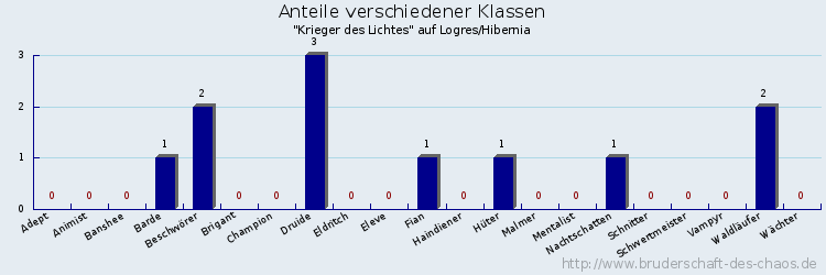 Anteile verschiedener Klassen