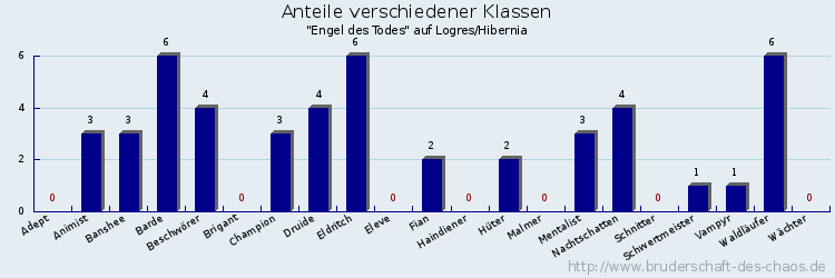 Anteile verschiedener Klassen