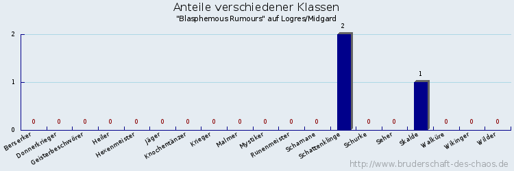 Anteile verschiedener Klassen