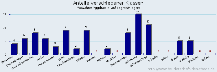 Anteile verschiedener Klassen