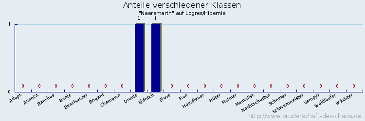 Anteile verschiedener Klassen