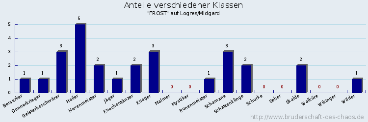 Anteile verschiedener Klassen