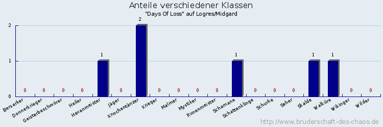 Anteile verschiedener Klassen