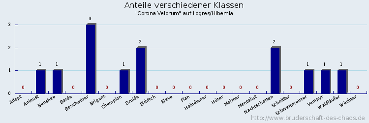 Anteile verschiedener Klassen