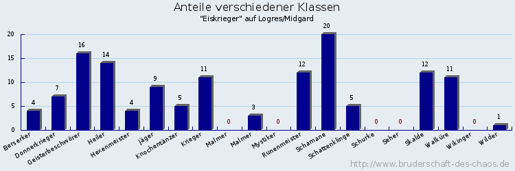 Anteile verschiedener Klassen