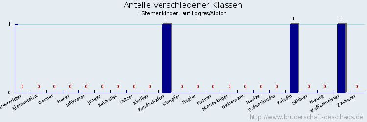 Anteile verschiedener Klassen