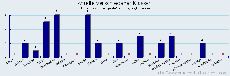 Anteile verschiedener Klassen