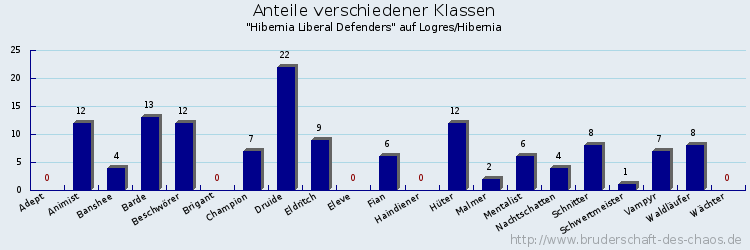 Anteile verschiedener Klassen