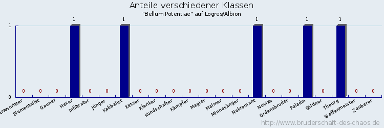 Anteile verschiedener Klassen