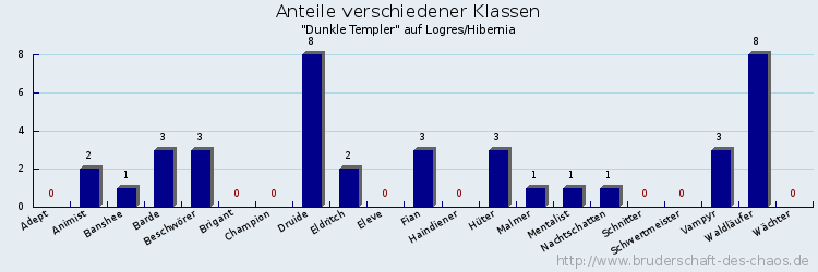 Anteile verschiedener Klassen