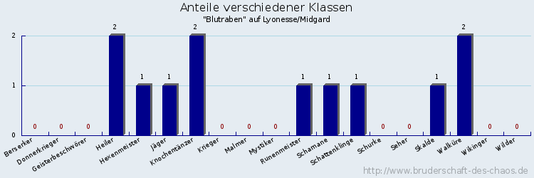 Anteile verschiedener Klassen