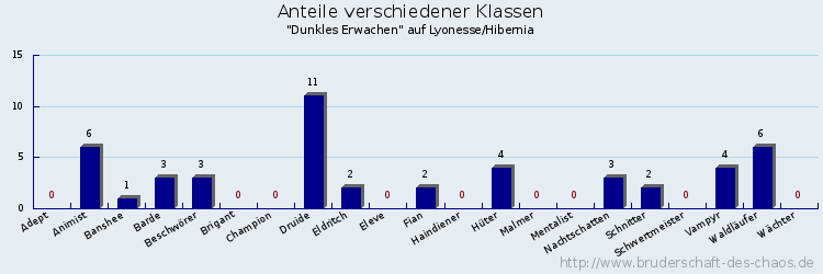 Anteile verschiedener Klassen