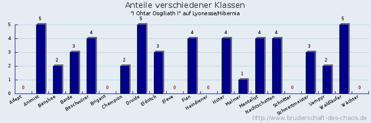 Anteile verschiedener Klassen