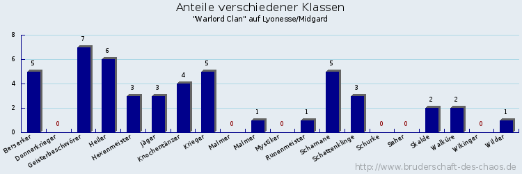 Anteile verschiedener Klassen