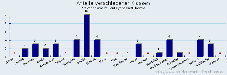 Anteile verschiedener Klassen