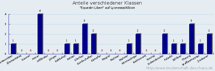 Anteile verschiedener Klassen