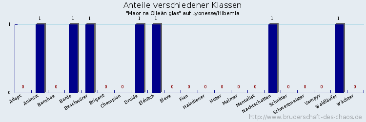 Anteile verschiedener Klassen