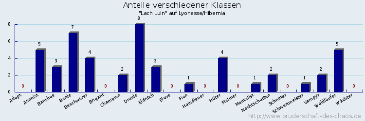 Anteile verschiedener Klassen