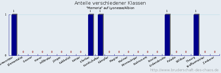 Anteile verschiedener Klassen