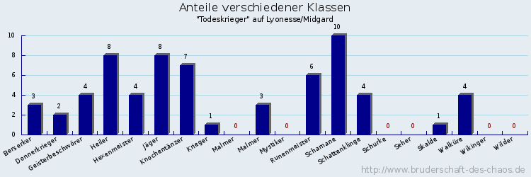 Anteile verschiedener Klassen