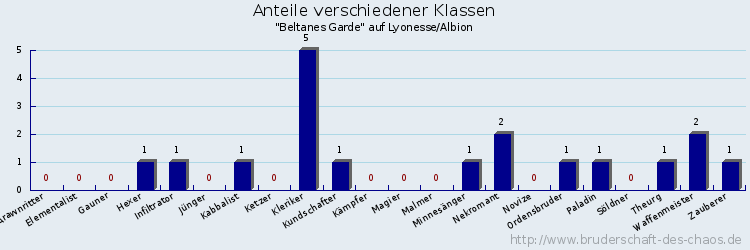 Anteile verschiedener Klassen