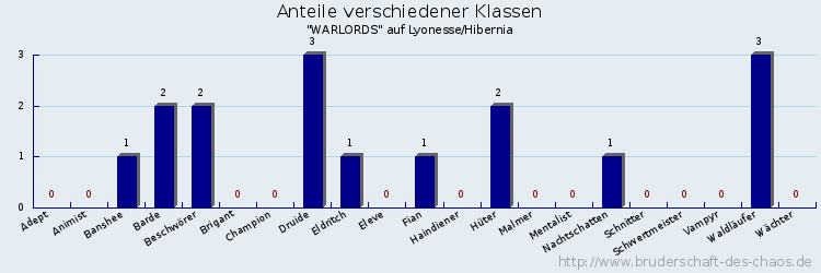 Anteile verschiedener Klassen