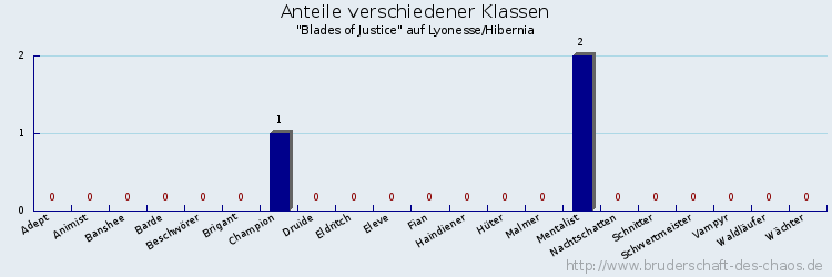 Anteile verschiedener Klassen