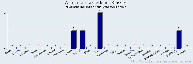 Anteile verschiedener Klassen