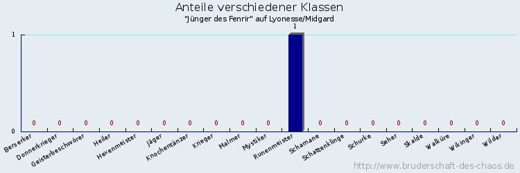 Anteile verschiedener Klassen