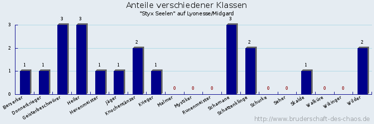 Anteile verschiedener Klassen