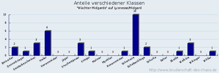 Anteile verschiedener Klassen