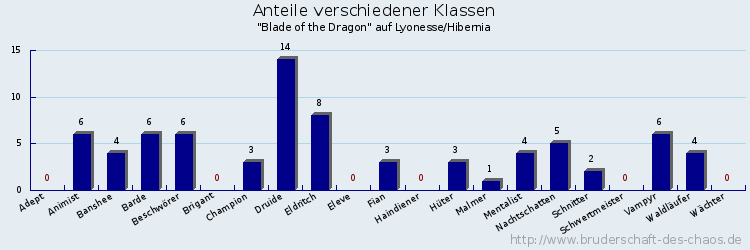 Anteile verschiedener Klassen