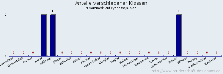 Anteile verschiedener Klassen