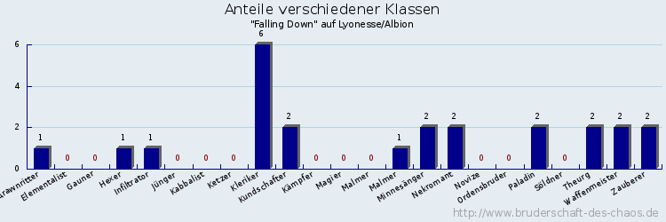 Anteile verschiedener Klassen