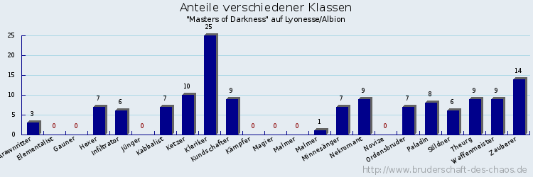 Anteile verschiedener Klassen