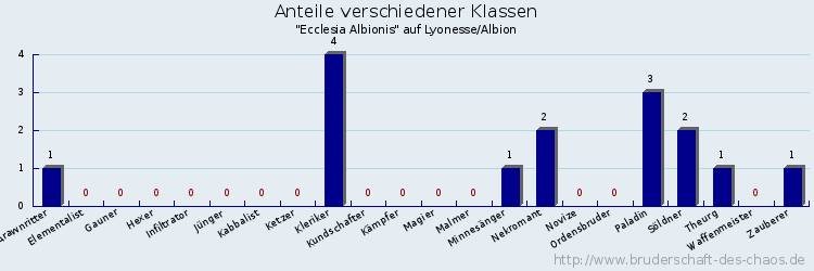 Anteile verschiedener Klassen