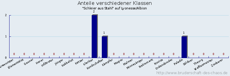 Anteile verschiedener Klassen