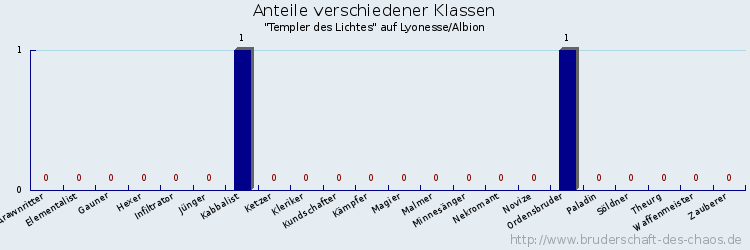 Anteile verschiedener Klassen