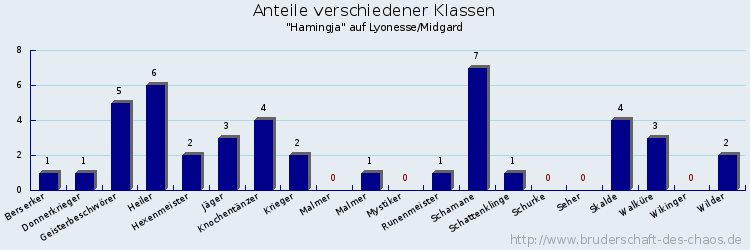 Anteile verschiedener Klassen