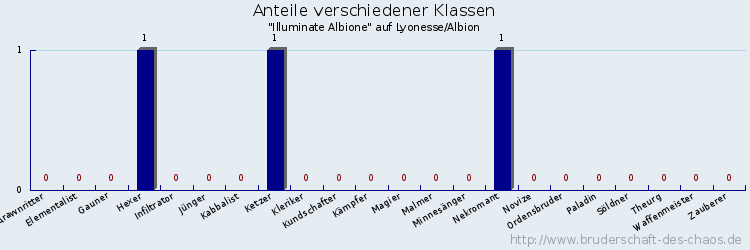 Anteile verschiedener Klassen