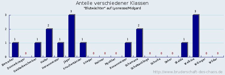 Anteile verschiedener Klassen